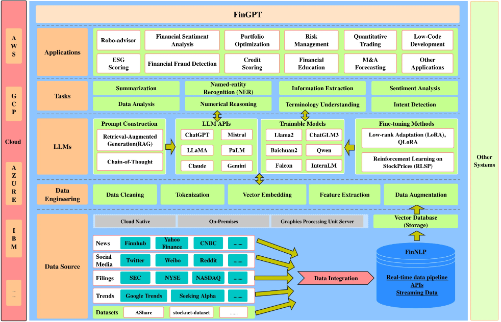 FinGPT: La Revolución de la Inteligencia Artificial en las Finanzas FinGPT: La Revolución de la Inteligencia Artificial en las Finanzas - image 6