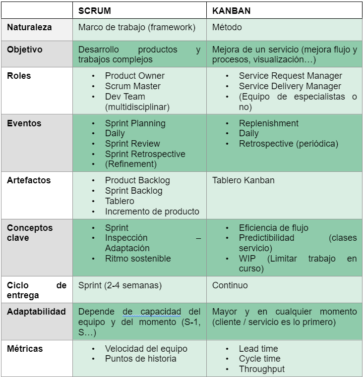 ¿Qué diferencias hay entre Scrum y Kanban? ¿Qué diferencias hay entre Scrum y Kanban? - image 3