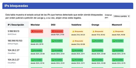 Ips Bloqueadas