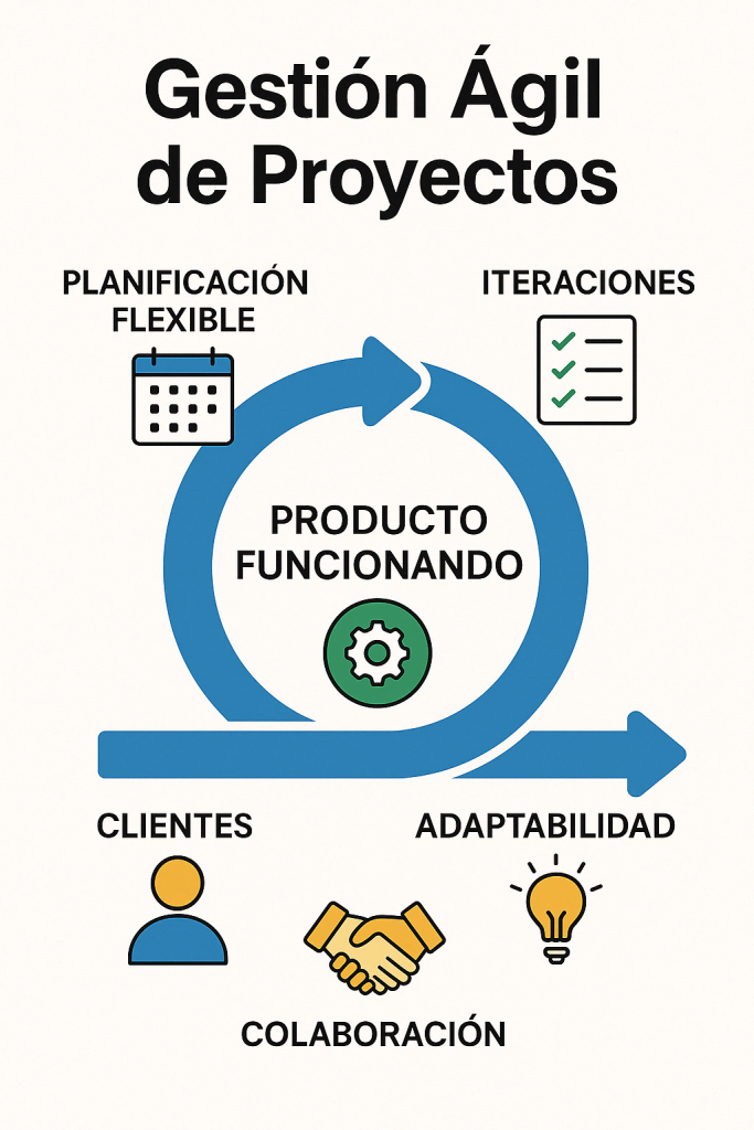 Guía de la Gestión ágil de proyectos para liderar con eficacia Guía de la Gestión ágil de proyectos para liderar con eficacia - ChatGPT Image 20 abr 2025 13 59 14 683x1024