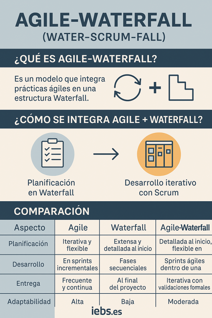 Agile-Waterfall (Water-Scrum-Fall): qué es y cómo funciona Agile-Waterfall (Water-Scrum-Fall): qué es y cómo funciona - ChatGPT Image 29 abr 2025 21 12 54 683x1024
