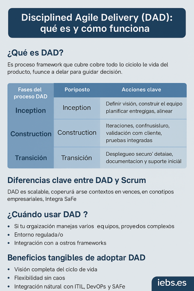 Disciplined Agile Delivery (DAD): qué es y cómo funciona Disciplined Agile Delivery (DAD): qué es y cómo funciona - ChatGPT Image 30 abr 2025 12 11 28 683x1024