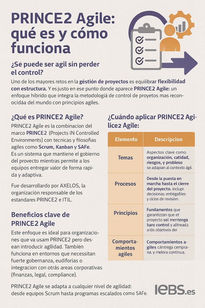 PRINCE2 Agile: Qué es y Cómo Funciona - ChatGPT Image 30 abr 2025 18 54 45 683x1024