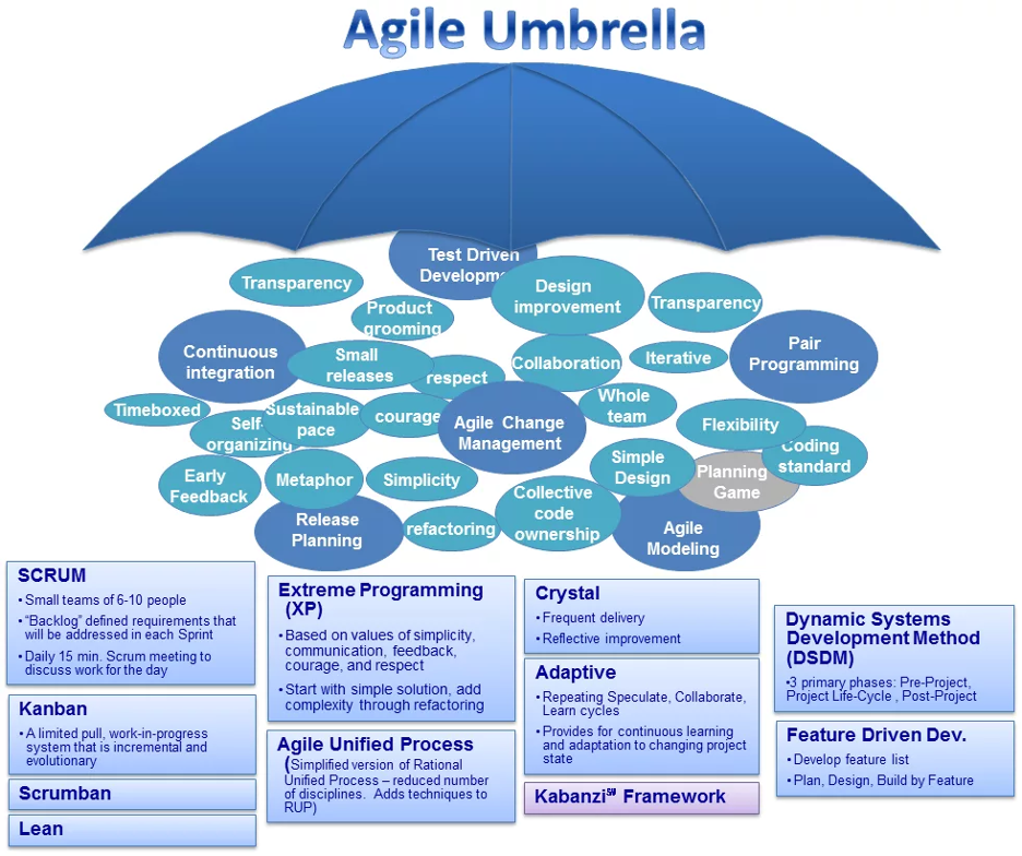 ¿Qué diferencias hay entre Scrum y Kanban? ¿Qué diferencias hay entre Scrum y Kanban? - agile umbrella 1