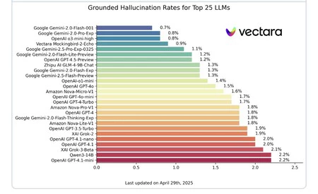 Hallucination Board Vectara