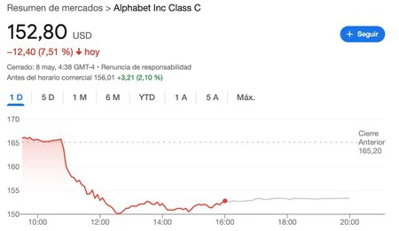 Acciones Google