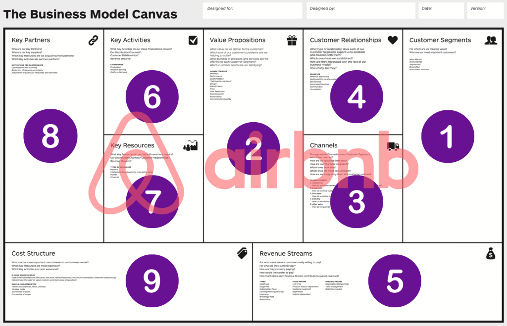 Qué es el Busines Model Canvas con ejemplos reales - Modelo Canvas AIRBNB 1024x659