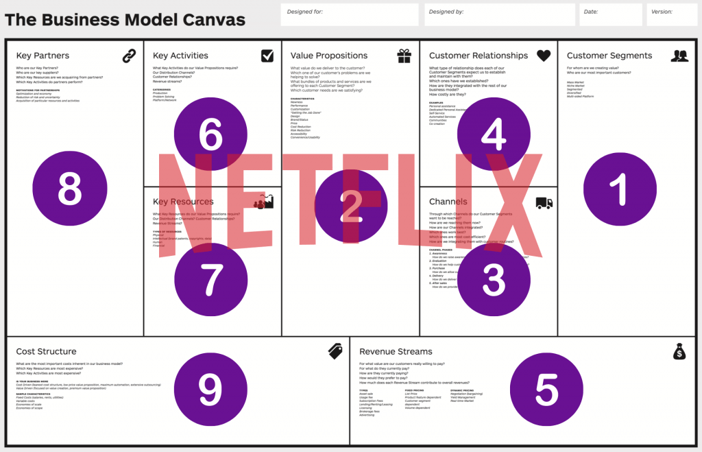 Qué es el Busines Model Canvas con ejemplos reales - Modelo Canvas Netflix 1024x659