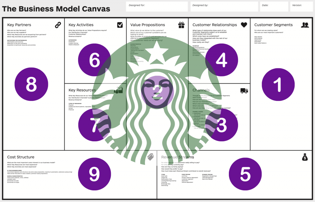 Qué es el Busines Model Canvas con ejemplos reales - Modelo Canvas Starbucks 1024x659