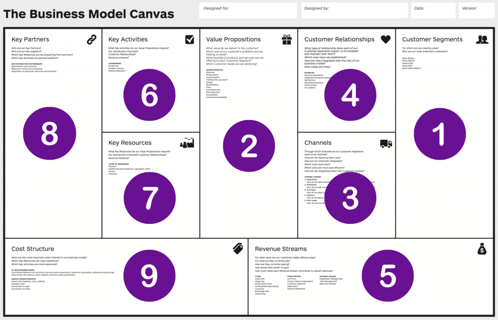 Qué es el Busines Model Canvas con ejemplos reales - Orden de Modelo Canvas 1024x659