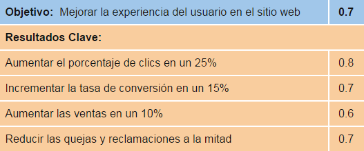 Qué son los OKRs: la metodología que usa Google para sus empleados Qué son los OKRs: la metodología que usa Google para sus empleados - OKR