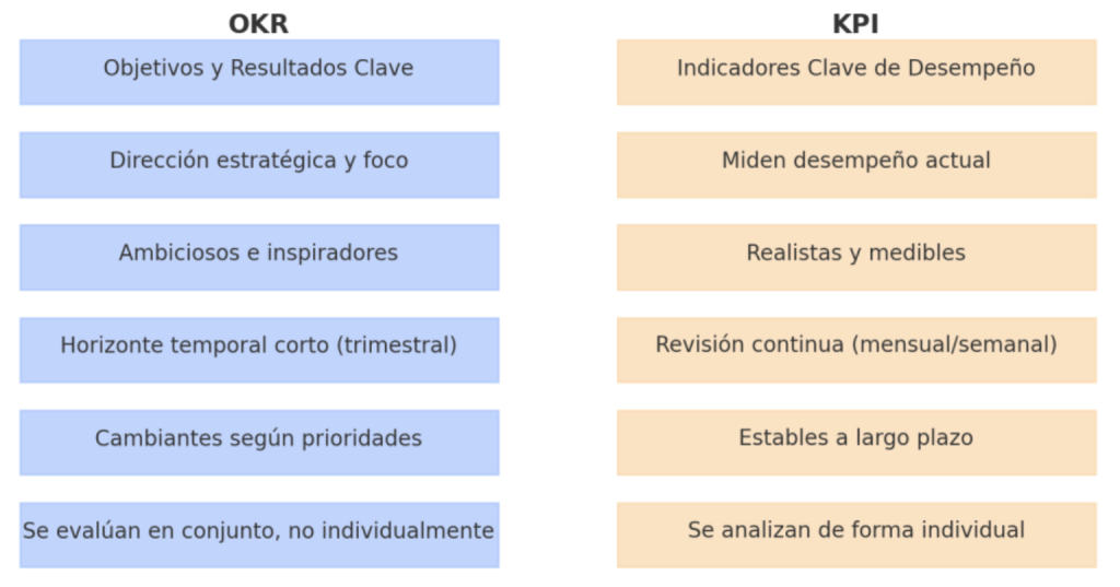 OKR vs KPI: La diferencia entre liderar y reportar OKR vs KPI: La diferencia entre liderar y reportar - image 1024x537