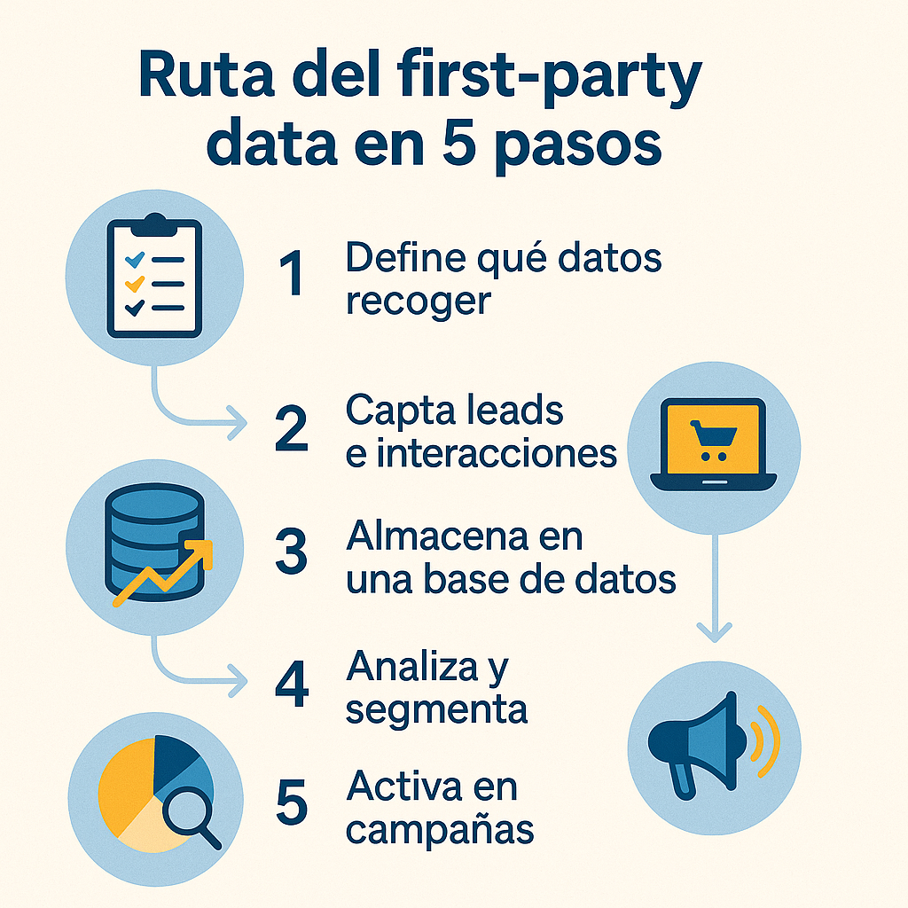 First-party data en la era cookieless: medir, segmentar y crecer con datos propios First-party data en la era cookieless: medir, segmentar y crecer con datos propios - ChatGPT Image 23 sept 2025 18 46 22