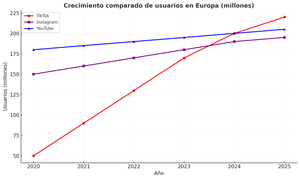 TikTok 200M en Europa: ¿y ahora qué para negocios, marketing y regulación? TikTok 200M en Europa: ¿y ahora qué para negocios, marketing y regulación? - output 2 1024x611