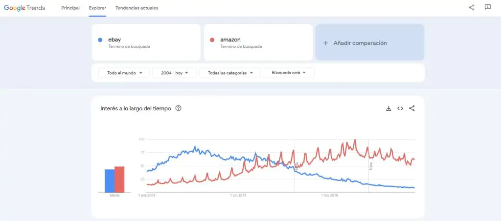 eBay del boom de las subastas a la era de la geolocalización eBay del boom de las subastas a la era de la geolocalización - ebay caida trafico 1024x453