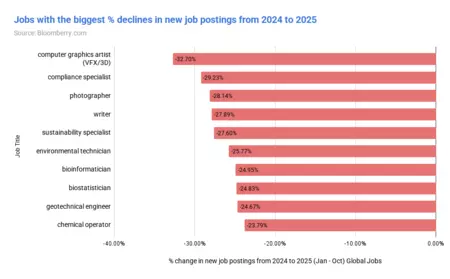 Jobs With The Biggest Declines In New Job Postings From 2024 To 2025 3