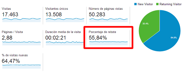 Qué es el porcentaje de rebote o bounce rate Qué es el porcentaje de rebote o bounce rate - rebote
